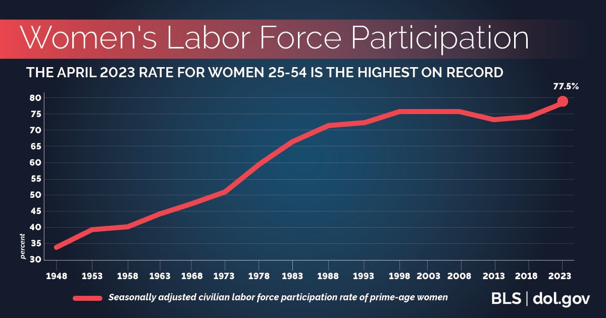 Womens Labor Force Participation 2023 • Directemployers Association 4186