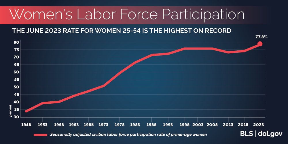 BLS | Women's Labor Force Participation